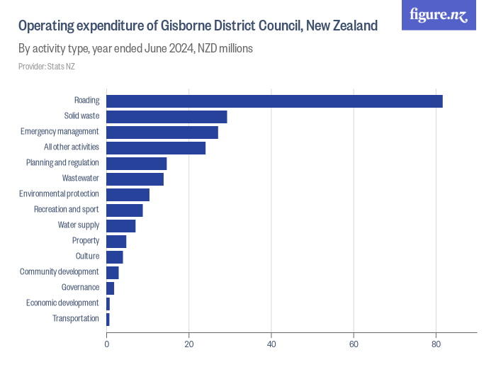 GDC operational expenditure 2024